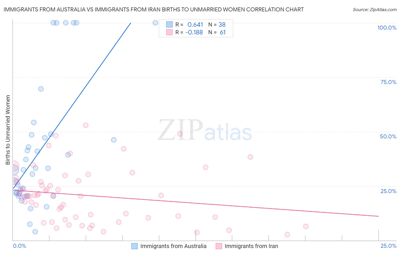 Immigrants from Australia vs Immigrants from Iran Births to Unmarried Women