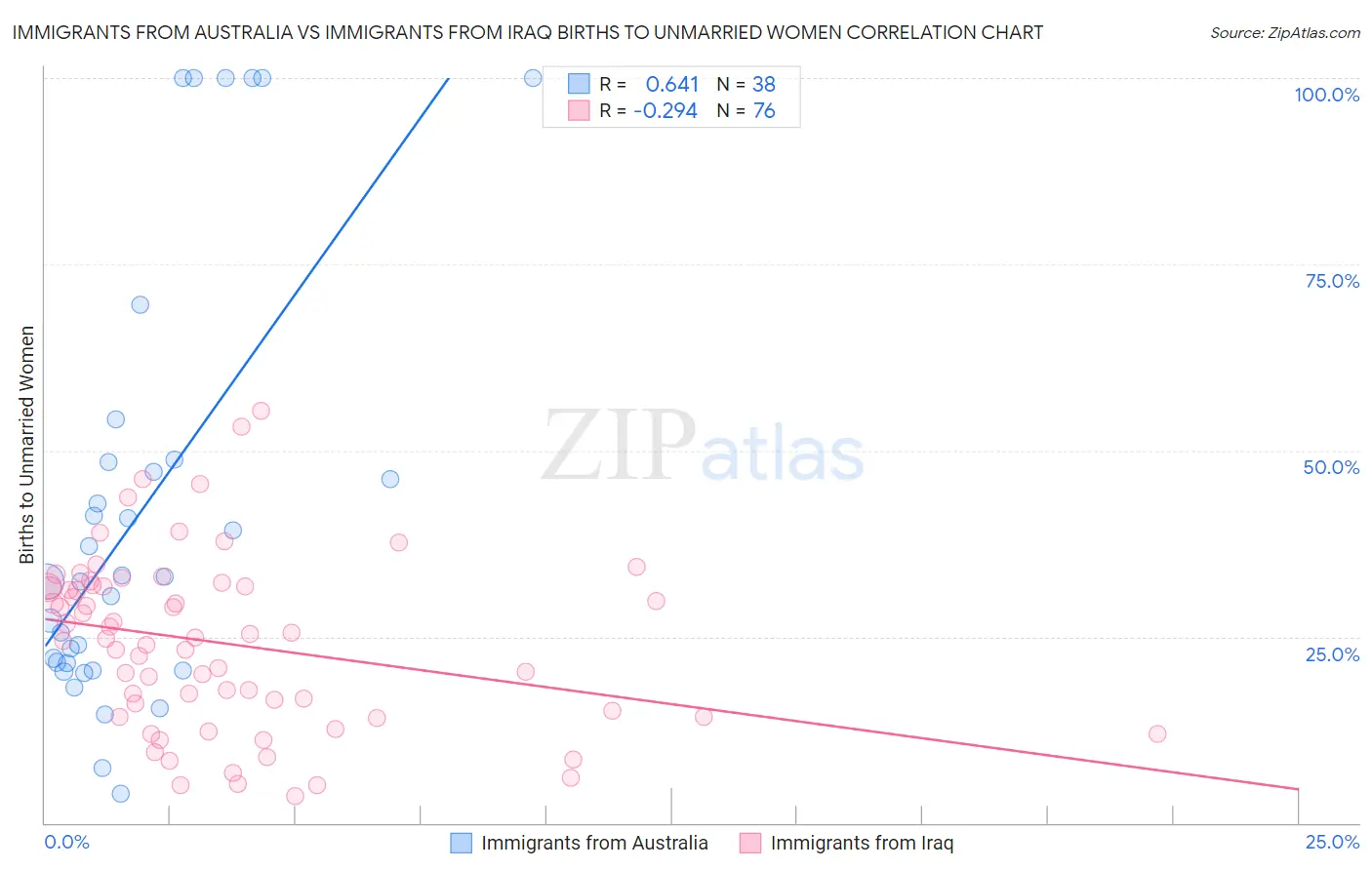 Immigrants from Australia vs Immigrants from Iraq Births to Unmarried Women