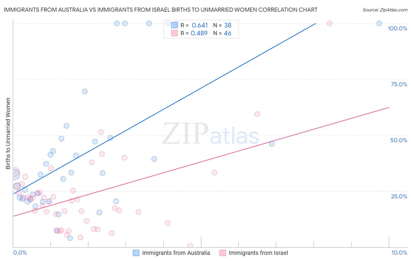 Immigrants from Australia vs Immigrants from Israel Births to Unmarried Women