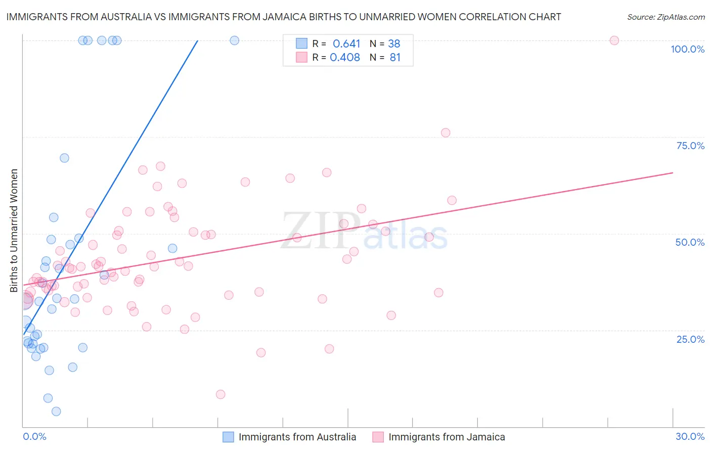 Immigrants from Australia vs Immigrants from Jamaica Births to Unmarried Women