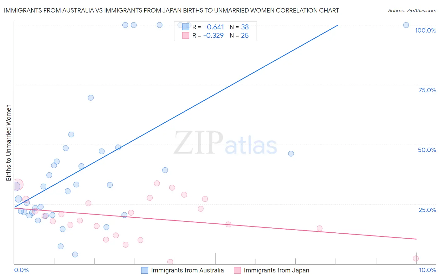 Immigrants from Australia vs Immigrants from Japan Births to Unmarried Women