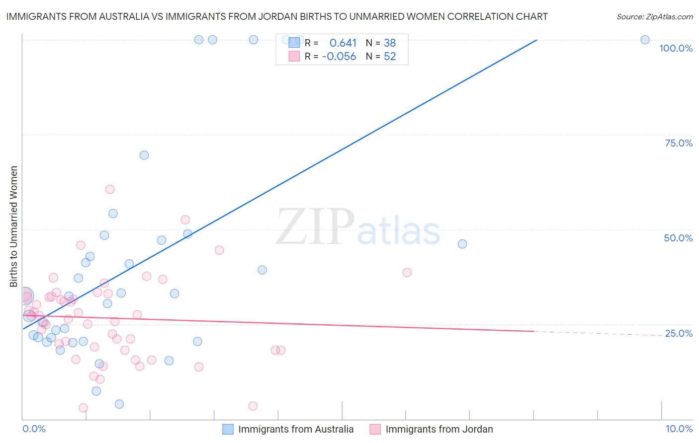 Immigrants from Australia vs Immigrants from Jordan Births to Unmarried Women
