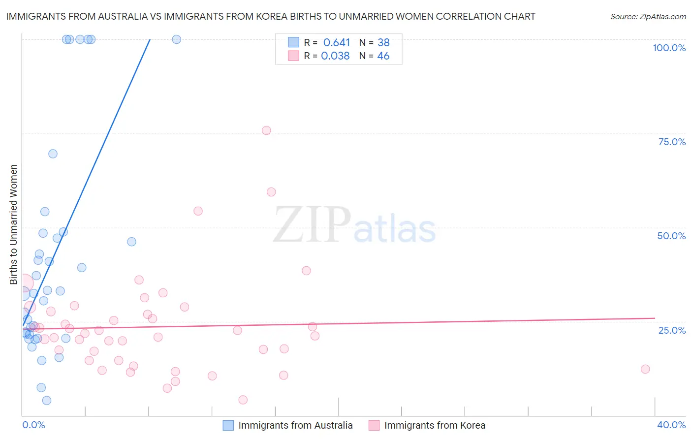 Immigrants from Australia vs Immigrants from Korea Births to Unmarried Women