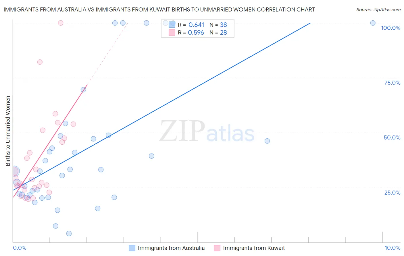 Immigrants from Australia vs Immigrants from Kuwait Births to Unmarried Women