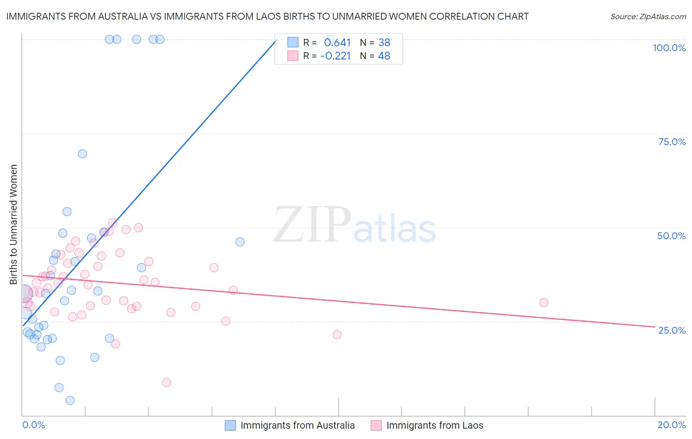 Immigrants from Australia vs Immigrants from Laos Births to Unmarried Women