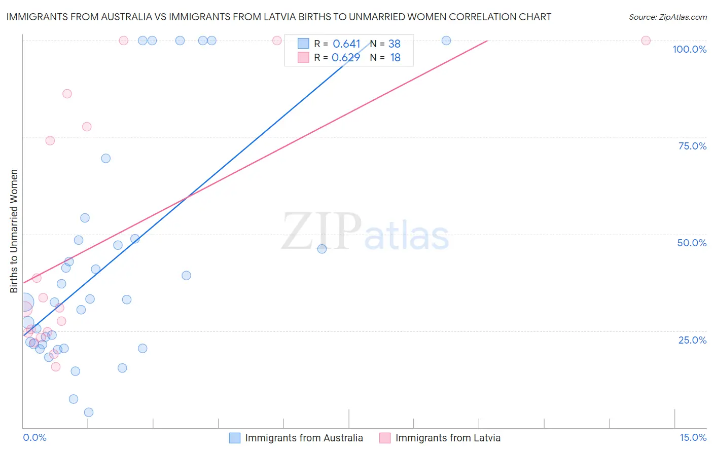 Immigrants from Australia vs Immigrants from Latvia Births to Unmarried Women