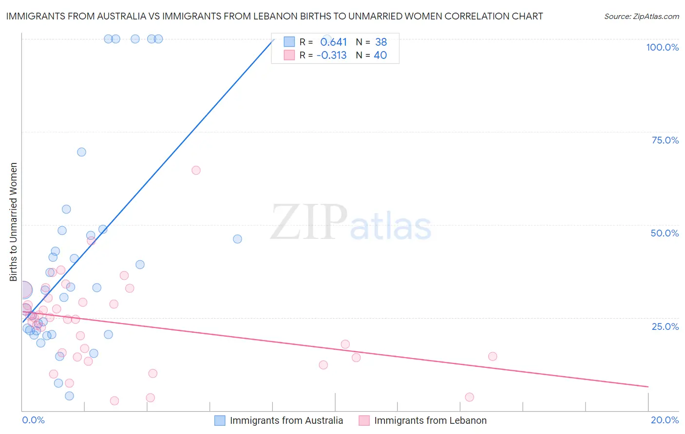 Immigrants from Australia vs Immigrants from Lebanon Births to Unmarried Women