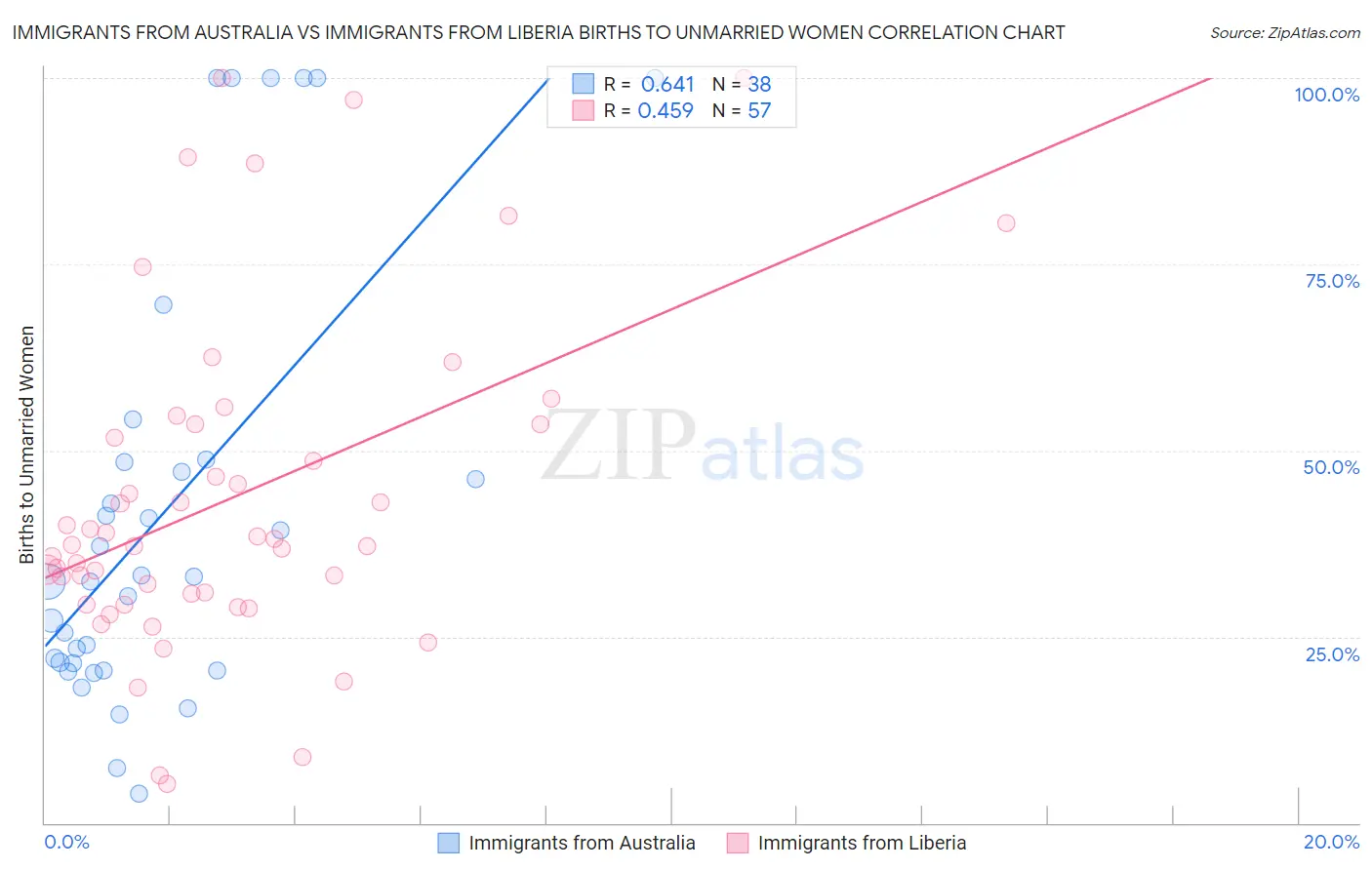 Immigrants from Australia vs Immigrants from Liberia Births to Unmarried Women