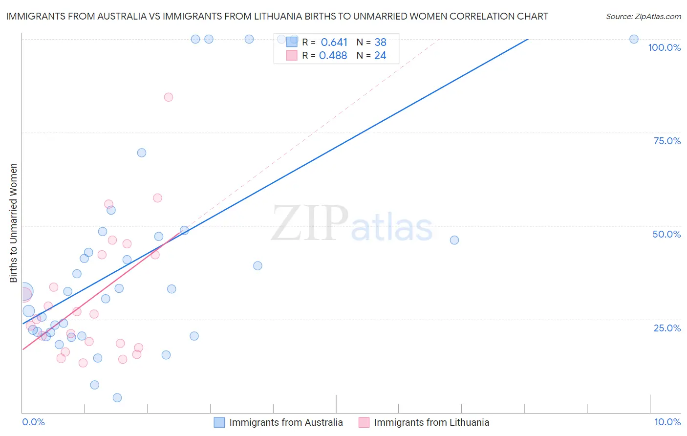 Immigrants from Australia vs Immigrants from Lithuania Births to Unmarried Women