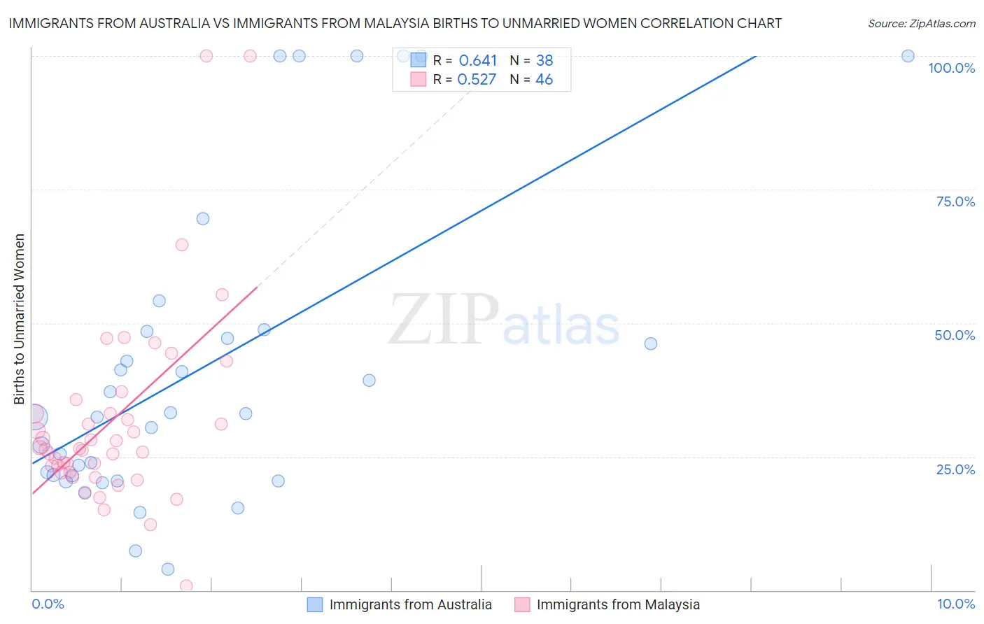 Immigrants from Australia vs Immigrants from Malaysia Births to Unmarried Women