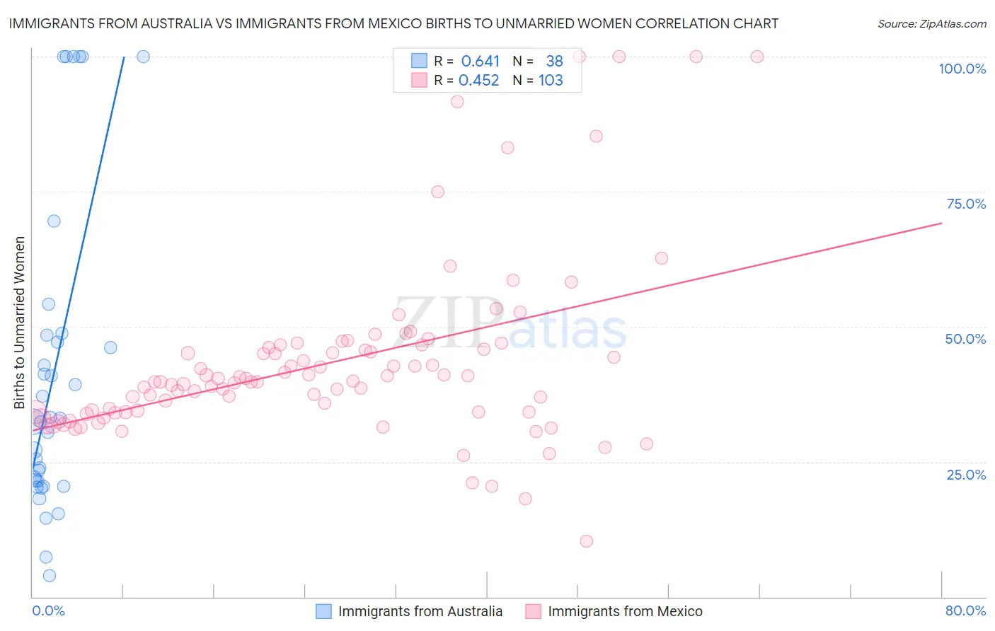 Immigrants from Australia vs Immigrants from Mexico Births to Unmarried Women