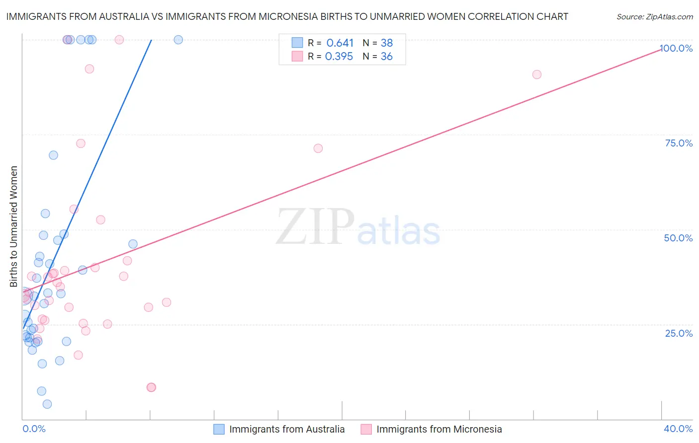 Immigrants from Australia vs Immigrants from Micronesia Births to Unmarried Women