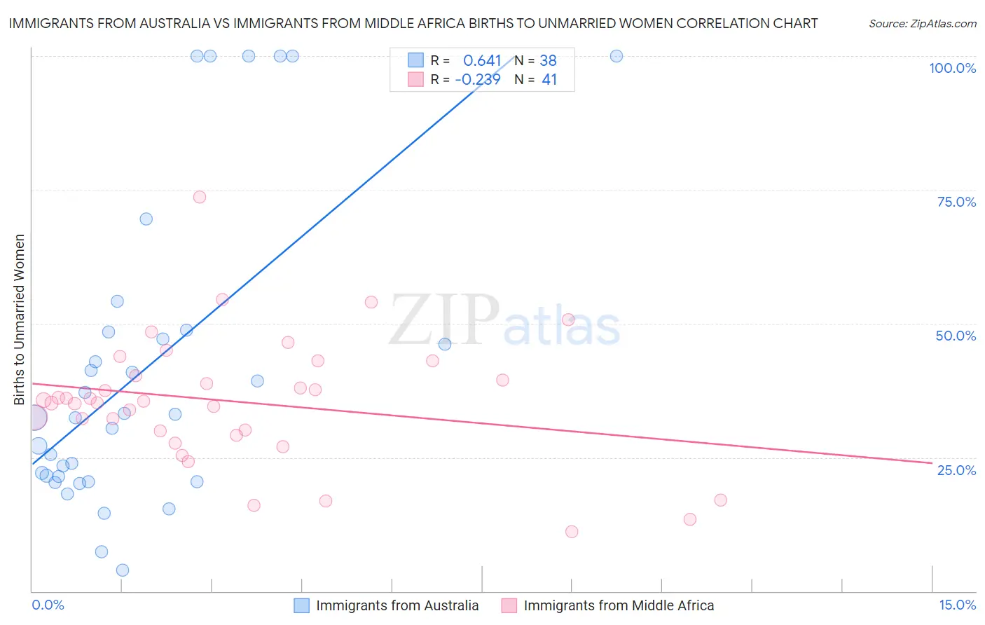 Immigrants from Australia vs Immigrants from Middle Africa Births to Unmarried Women