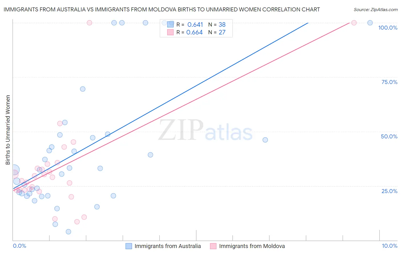 Immigrants from Australia vs Immigrants from Moldova Births to Unmarried Women