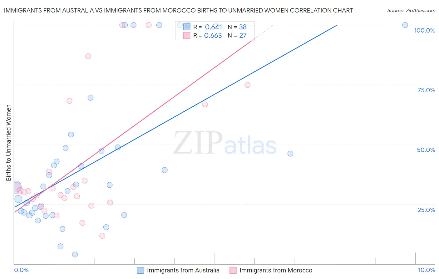 Immigrants from Australia vs Immigrants from Morocco Births to Unmarried Women