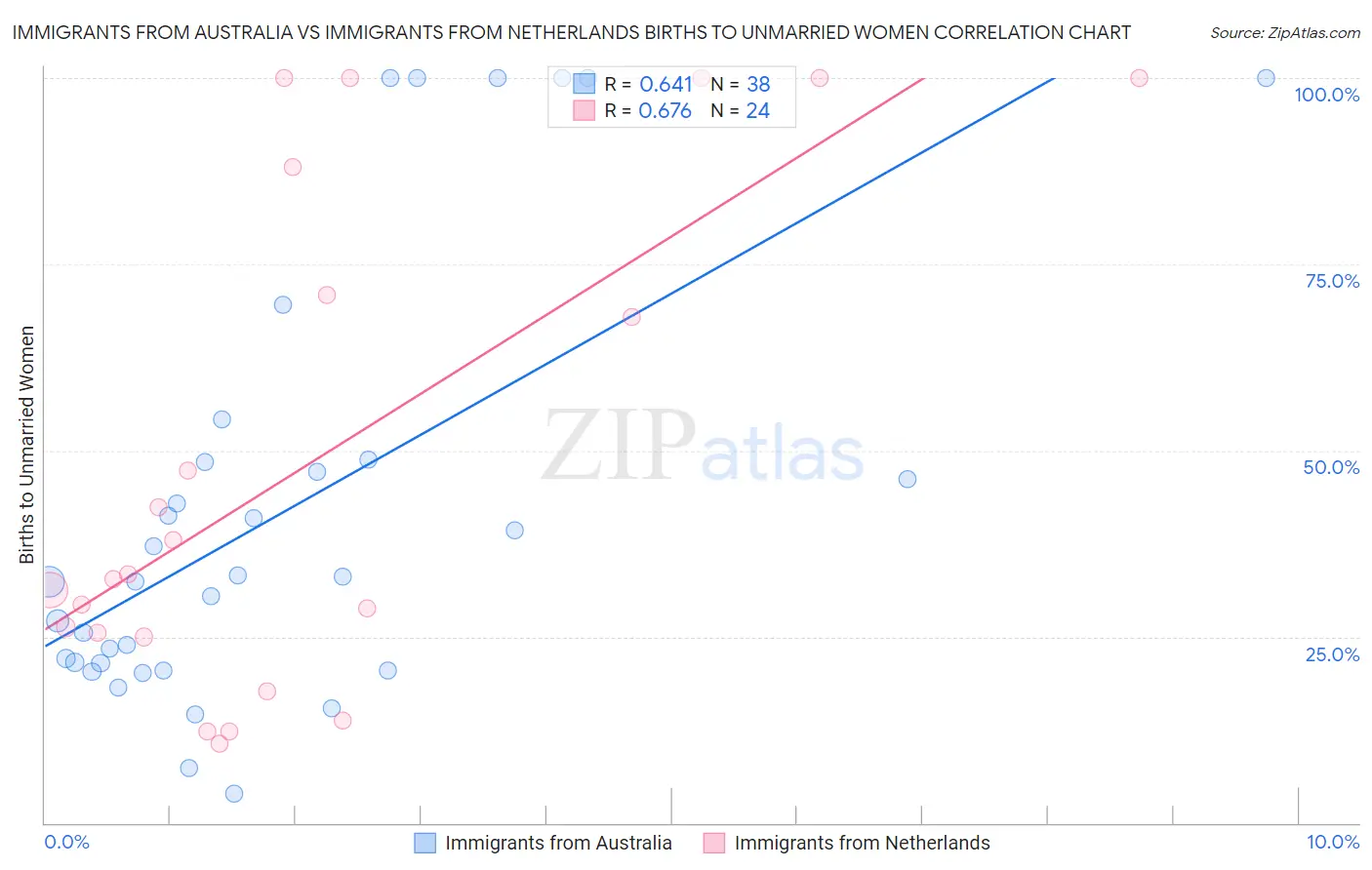 Immigrants from Australia vs Immigrants from Netherlands Births to Unmarried Women