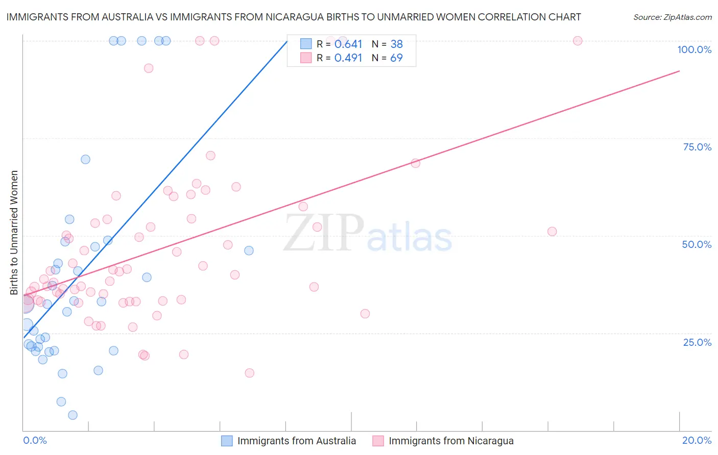 Immigrants from Australia vs Immigrants from Nicaragua Births to Unmarried Women