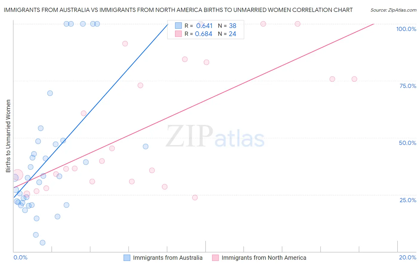 Immigrants from Australia vs Immigrants from North America Births to Unmarried Women
