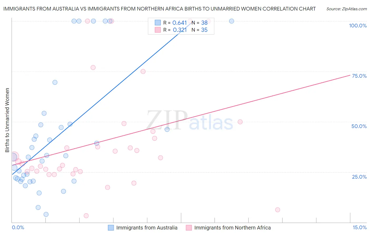 Immigrants from Australia vs Immigrants from Northern Africa Births to Unmarried Women