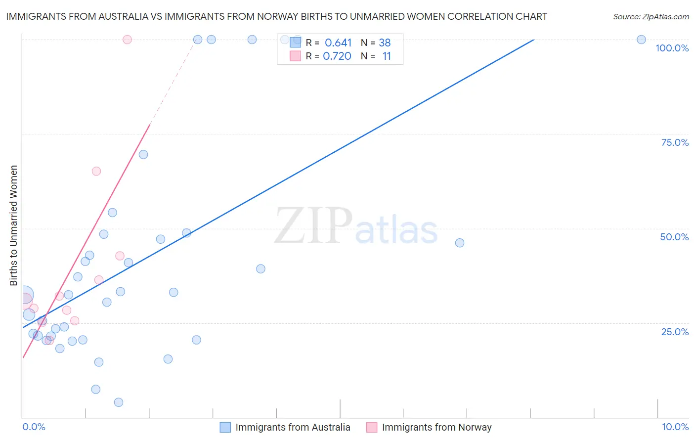 Immigrants from Australia vs Immigrants from Norway Births to Unmarried Women