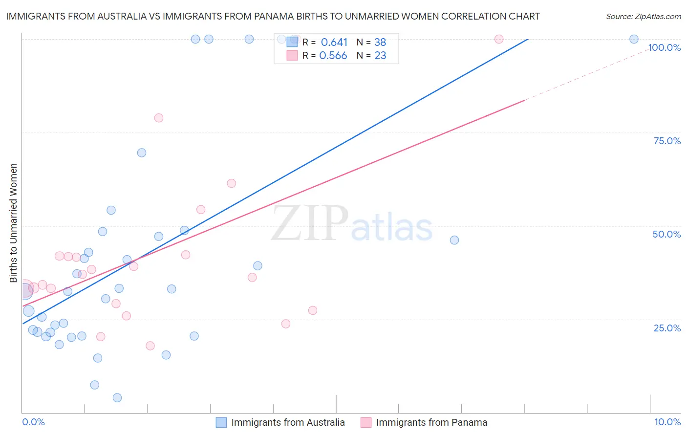Immigrants from Australia vs Immigrants from Panama Births to Unmarried Women