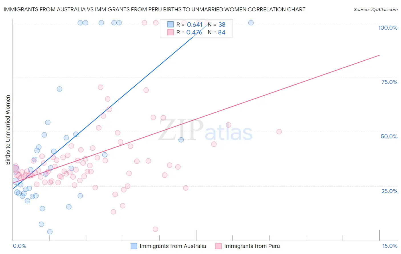 Immigrants from Australia vs Immigrants from Peru Births to Unmarried Women