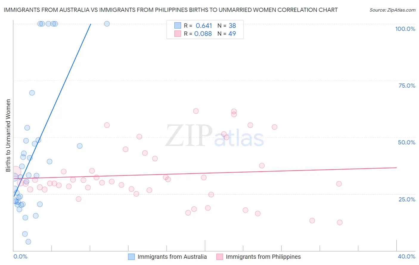 Immigrants from Australia vs Immigrants from Philippines Births to Unmarried Women