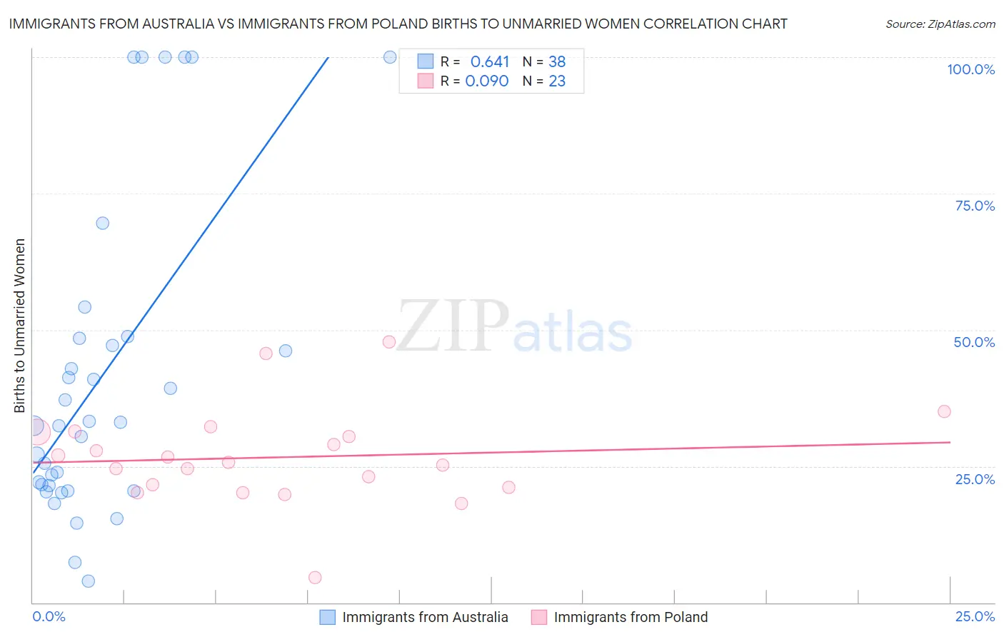 Immigrants from Australia vs Immigrants from Poland Births to Unmarried Women