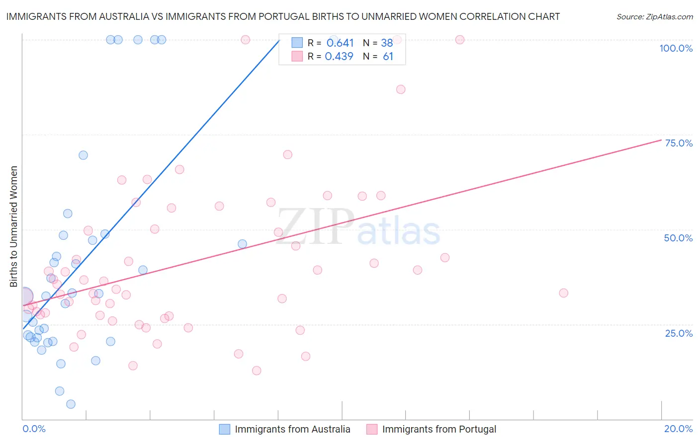 Immigrants from Australia vs Immigrants from Portugal Births to Unmarried Women