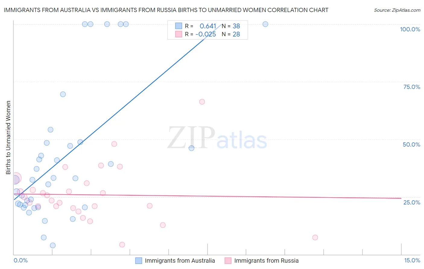 Immigrants from Australia vs Immigrants from Russia Births to Unmarried Women