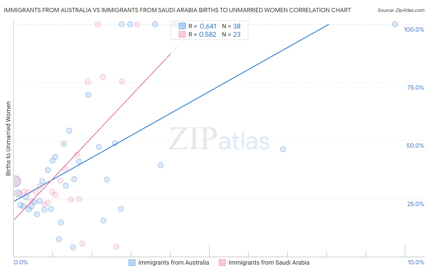 Immigrants from Australia vs Immigrants from Saudi Arabia Births to Unmarried Women