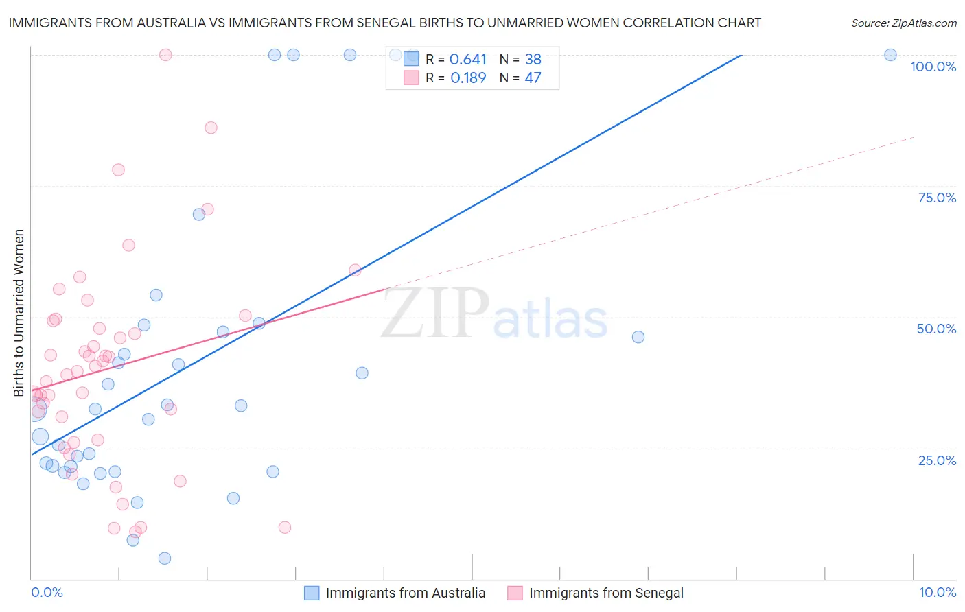 Immigrants from Australia vs Immigrants from Senegal Births to Unmarried Women