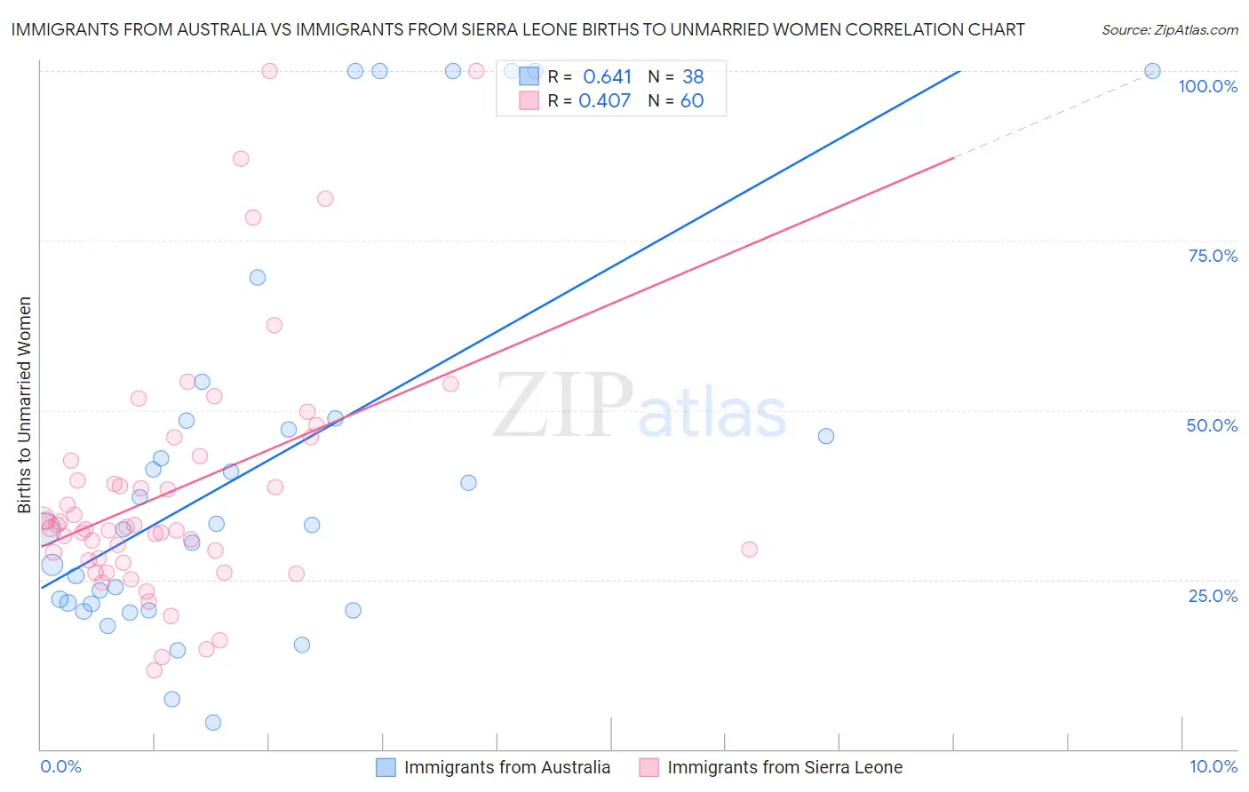 Immigrants from Australia vs Immigrants from Sierra Leone Births to Unmarried Women