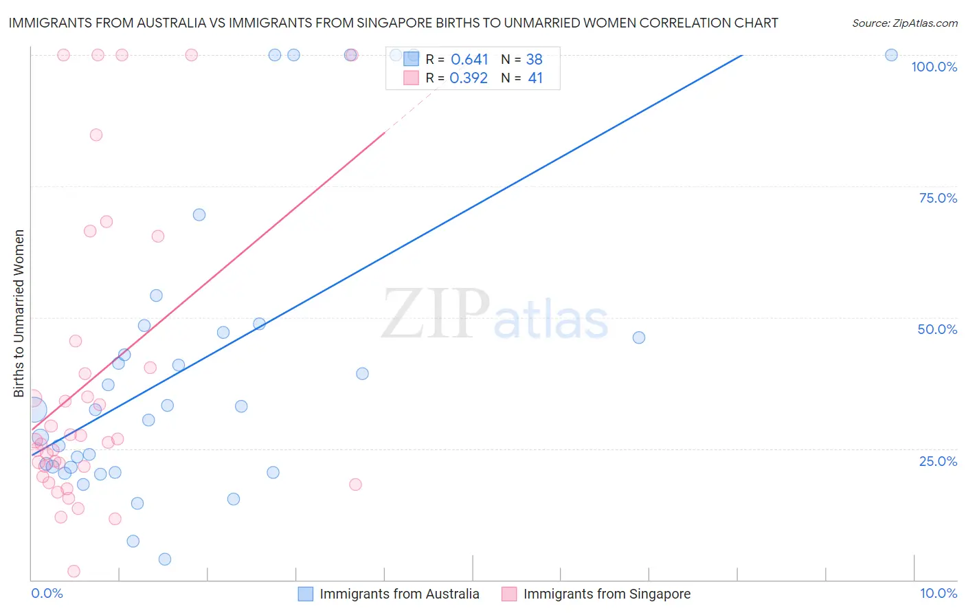 Immigrants from Australia vs Immigrants from Singapore Births to Unmarried Women