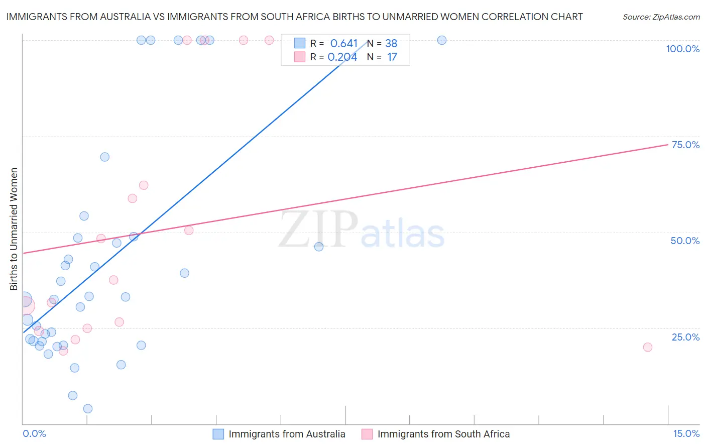 Immigrants from Australia vs Immigrants from South Africa Births to Unmarried Women