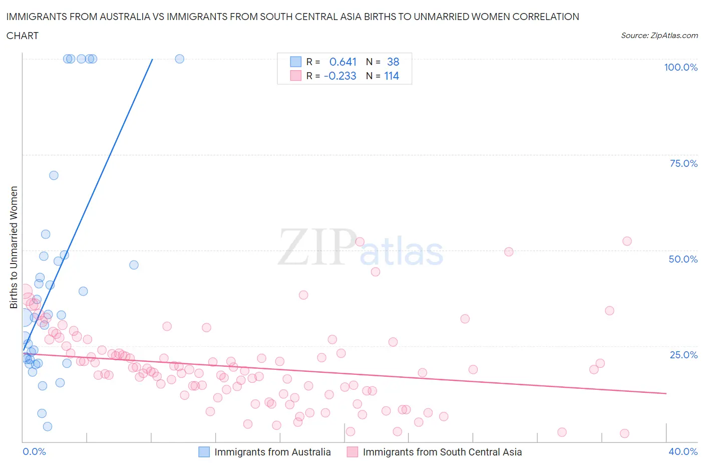 Immigrants from Australia vs Immigrants from South Central Asia Births to Unmarried Women