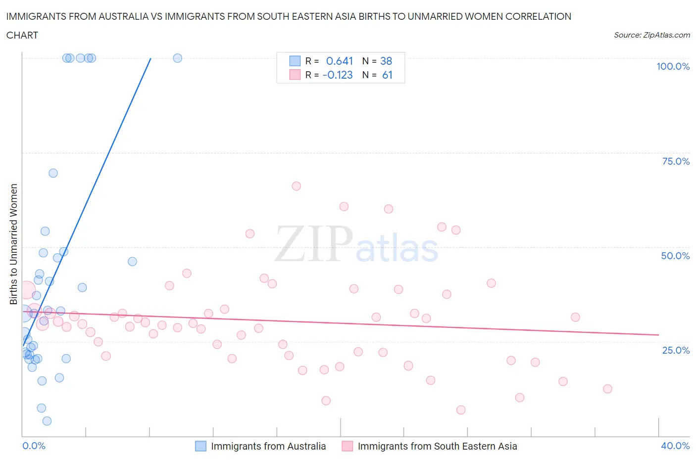 Immigrants from Australia vs Immigrants from South Eastern Asia Births to Unmarried Women