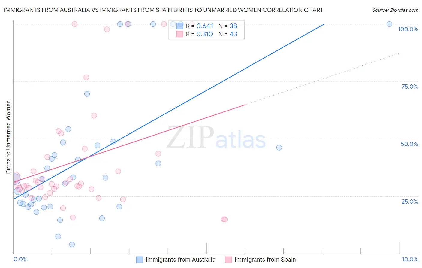Immigrants from Australia vs Immigrants from Spain Births to Unmarried Women