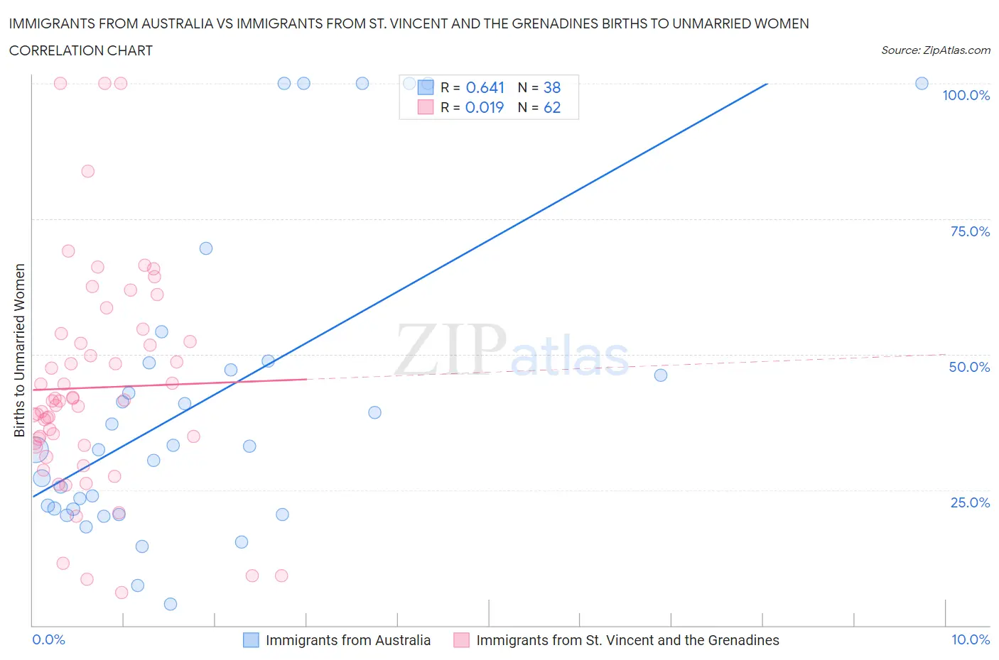 Immigrants from Australia vs Immigrants from St. Vincent and the Grenadines Births to Unmarried Women