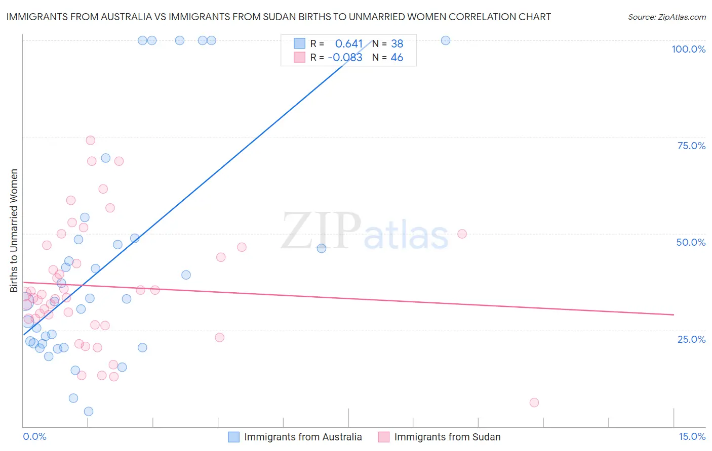 Immigrants from Australia vs Immigrants from Sudan Births to Unmarried Women