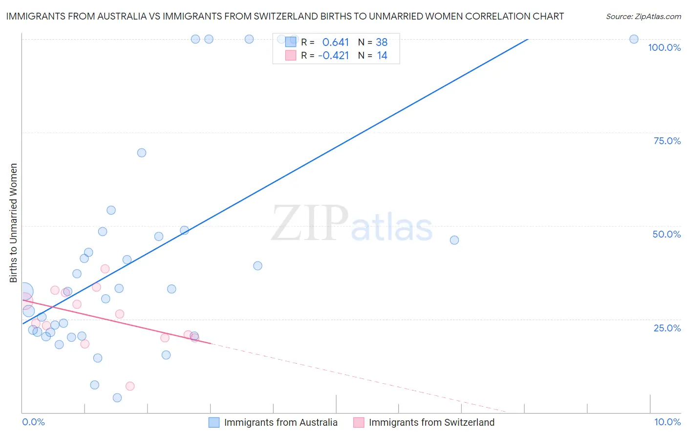 Immigrants from Australia vs Immigrants from Switzerland Births to Unmarried Women
