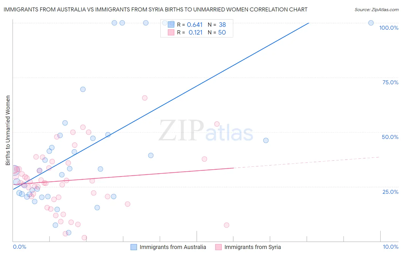 Immigrants from Australia vs Immigrants from Syria Births to Unmarried Women
