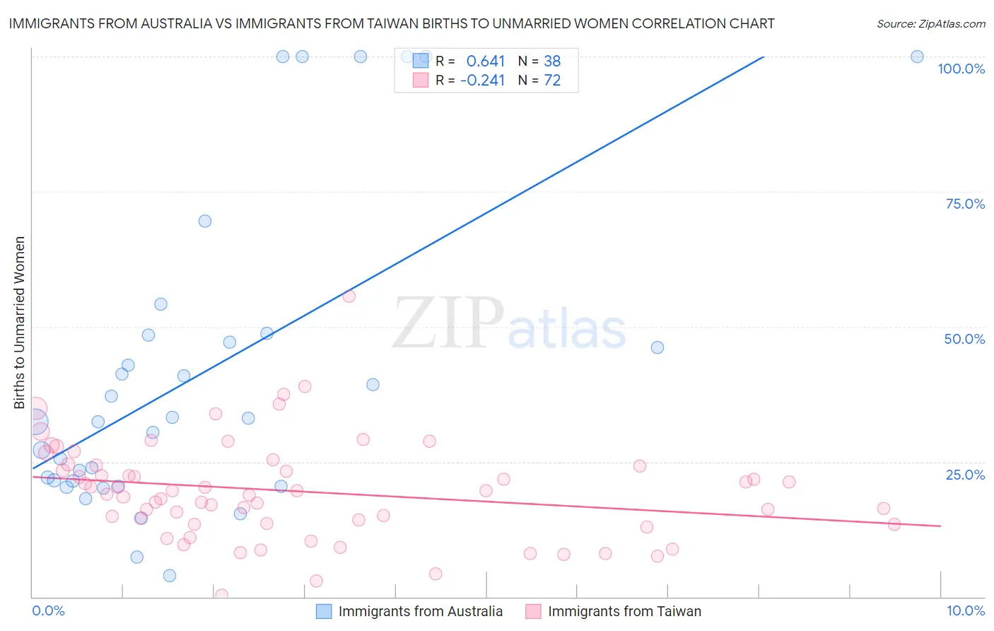 Immigrants from Australia vs Immigrants from Taiwan Births to Unmarried Women