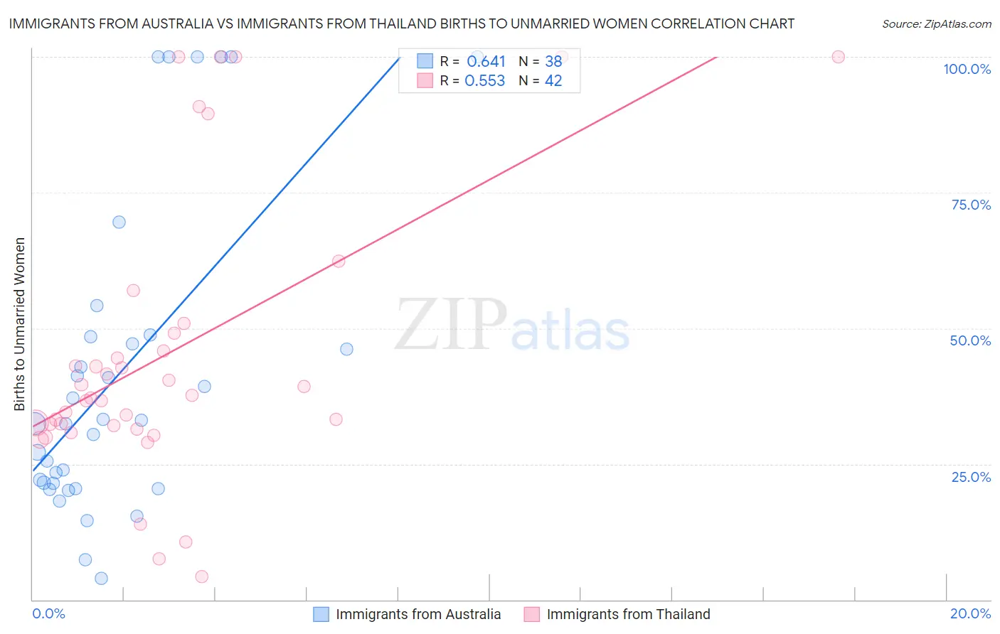 Immigrants from Australia vs Immigrants from Thailand Births to Unmarried Women