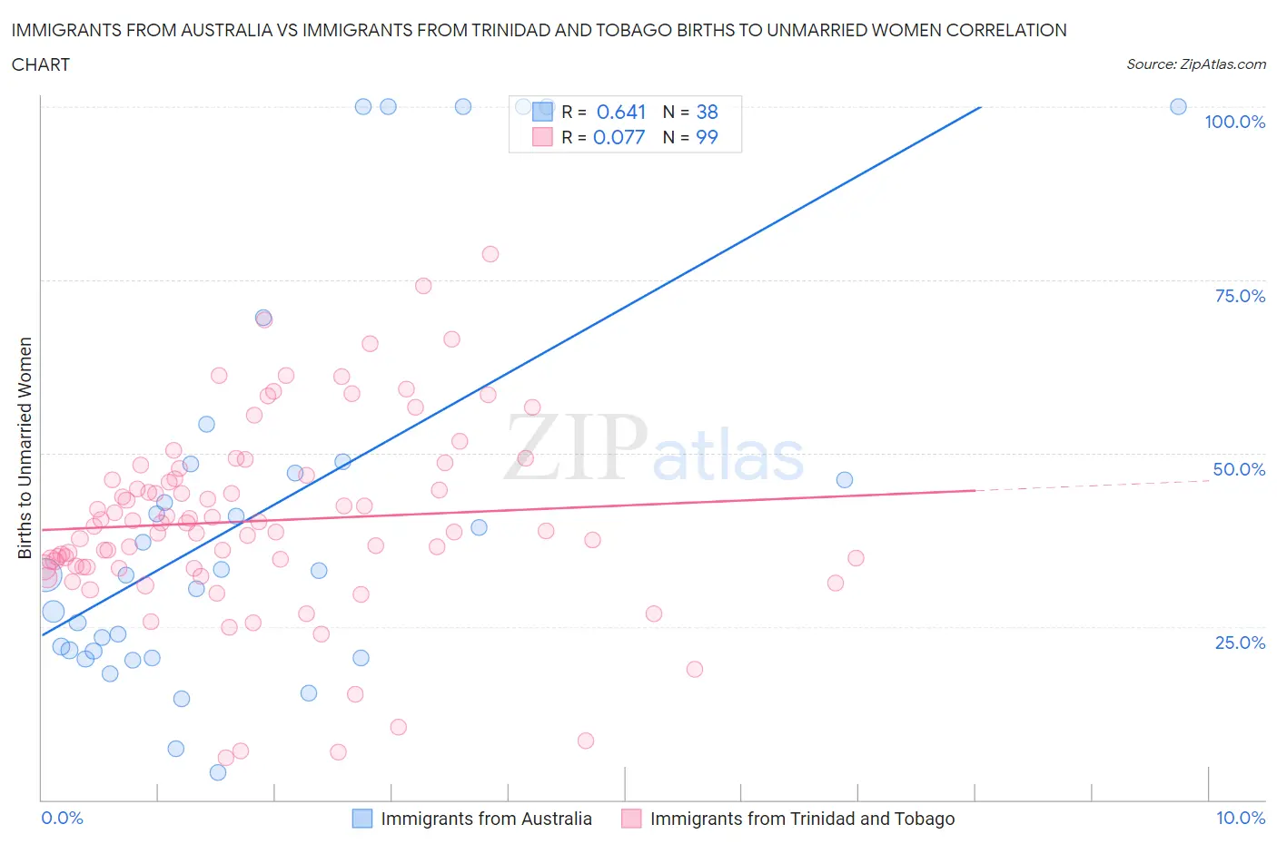 Immigrants from Australia vs Immigrants from Trinidad and Tobago Births to Unmarried Women
