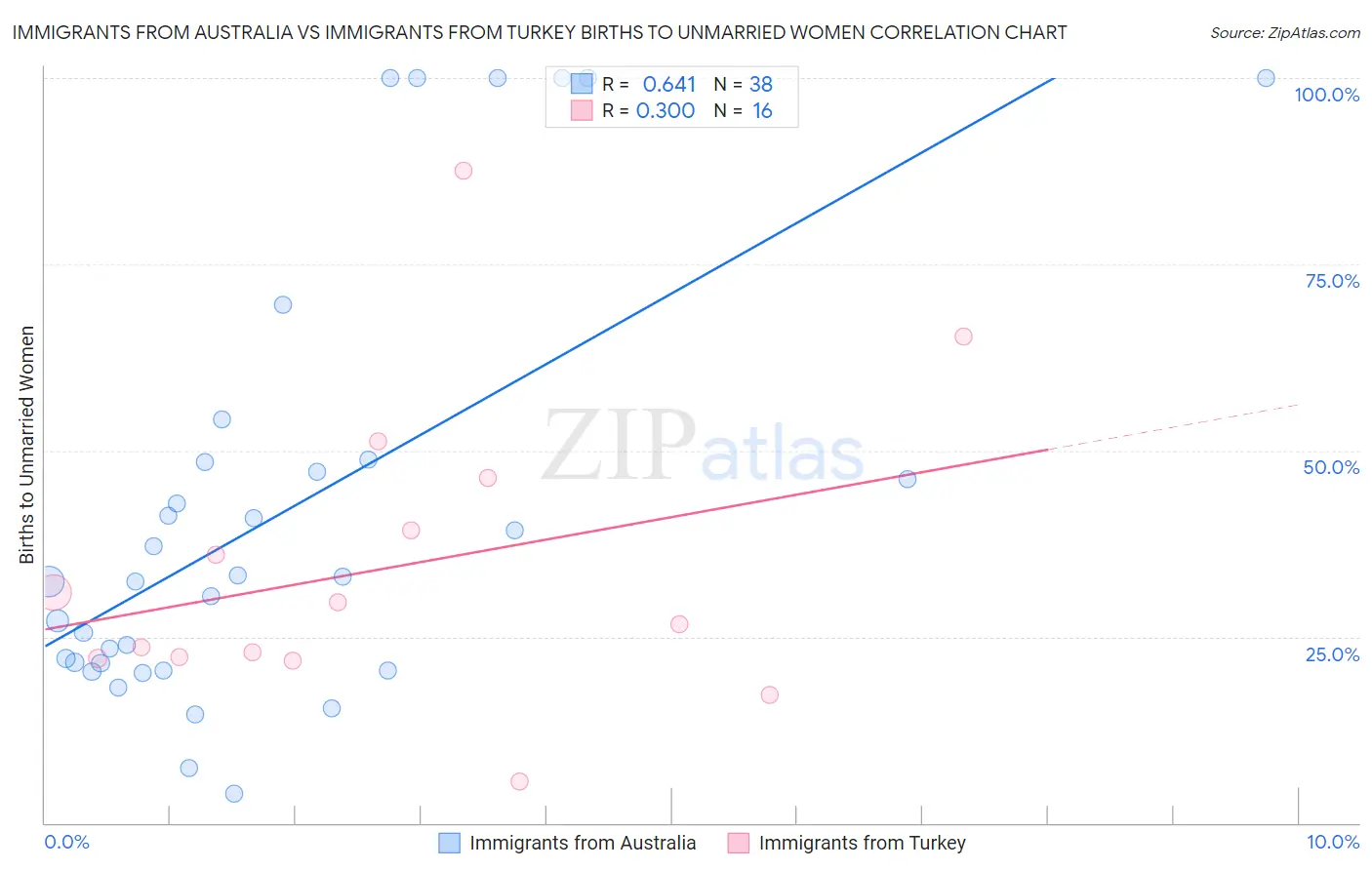 Immigrants from Australia vs Immigrants from Turkey Births to Unmarried Women