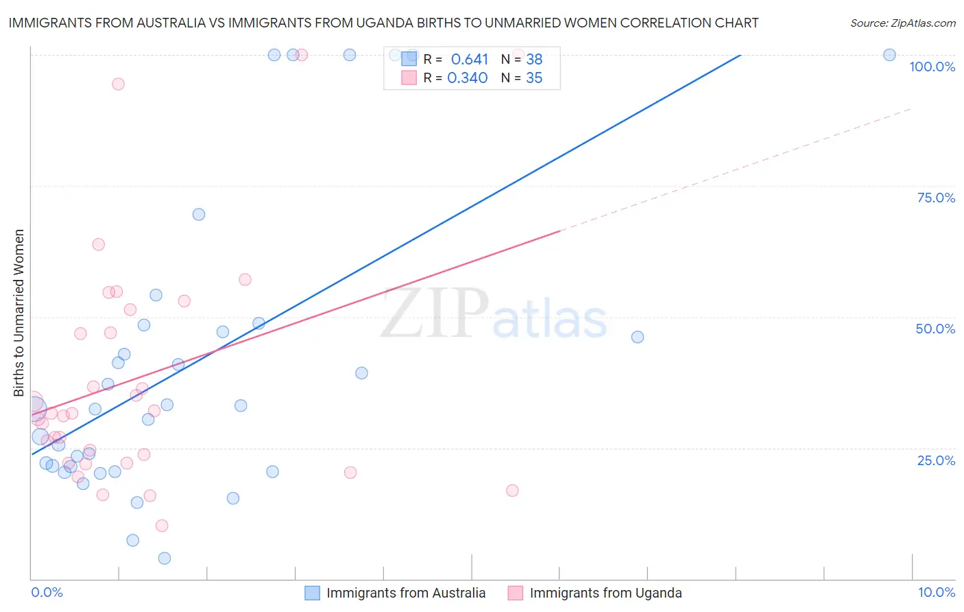 Immigrants from Australia vs Immigrants from Uganda Births to Unmarried Women