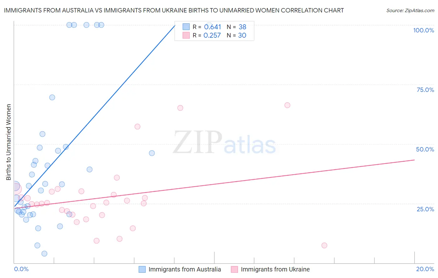 Immigrants from Australia vs Immigrants from Ukraine Births to Unmarried Women