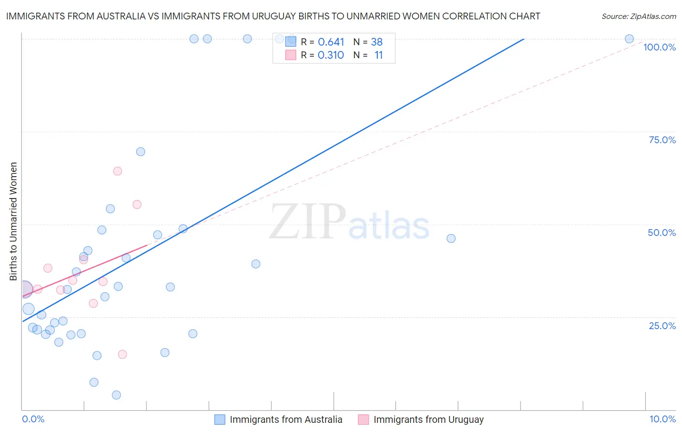 Immigrants from Australia vs Immigrants from Uruguay Births to Unmarried Women
