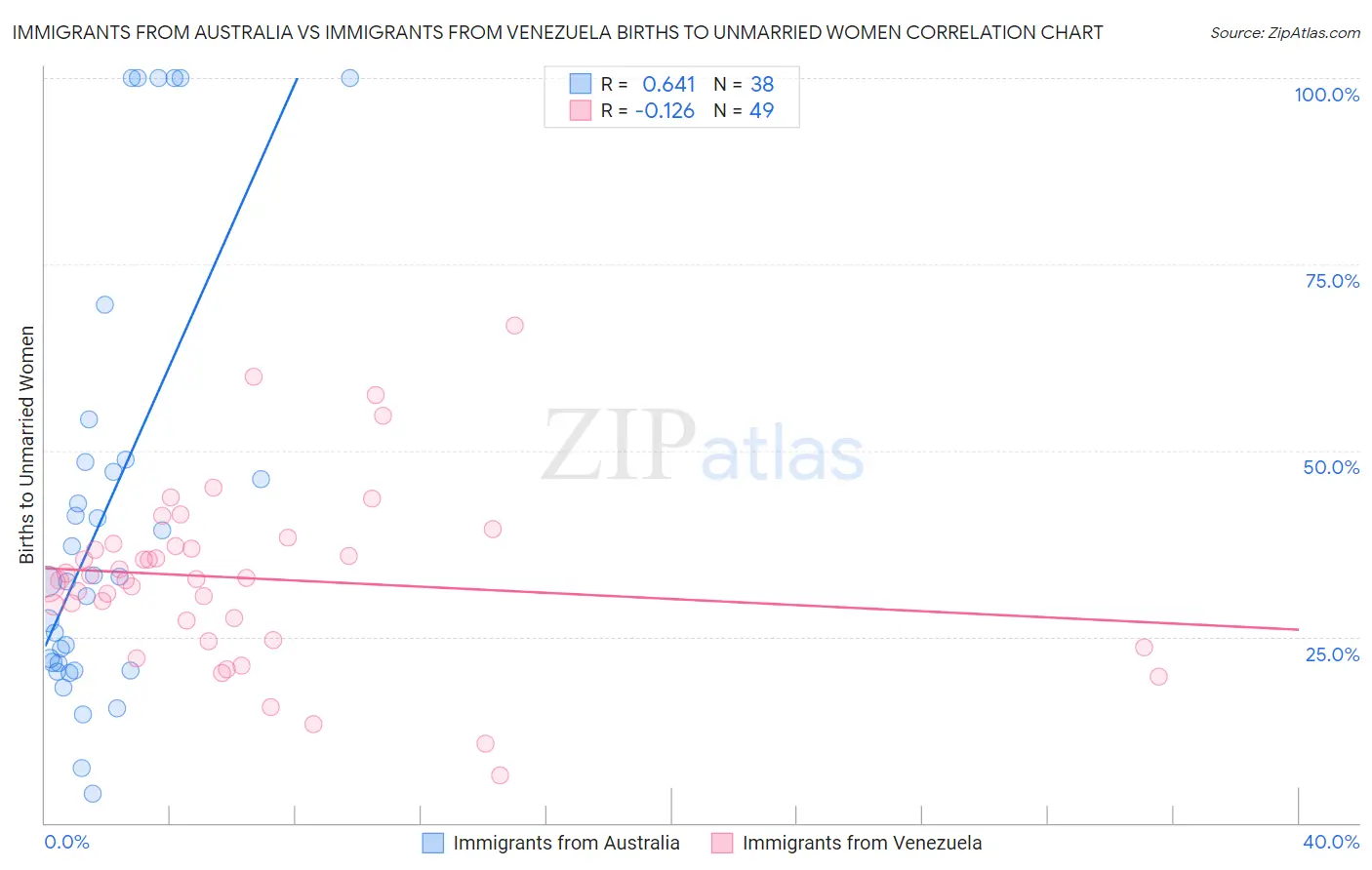 Immigrants from Australia vs Immigrants from Venezuela Births to Unmarried Women